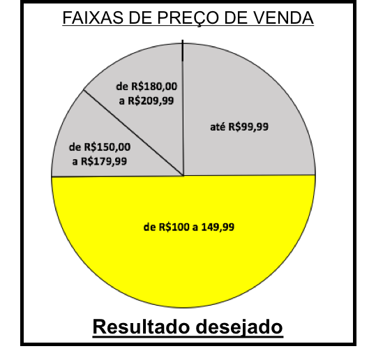 Faixas de Preço de Venda